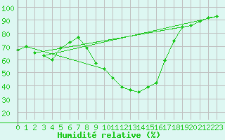 Courbe de l'humidit relative pour Gros-Rderching (57)