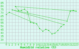 Courbe de l'humidit relative pour Evionnaz