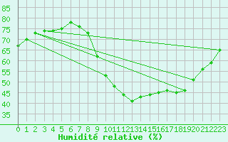 Courbe de l'humidit relative pour Agde (34)