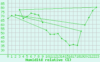 Courbe de l'humidit relative pour Sallles d'Aude (11)