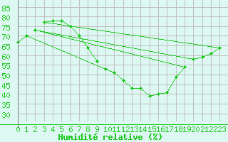 Courbe de l'humidit relative pour Stuttgart / Schnarrenberg
