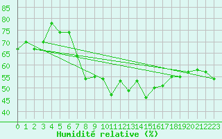 Courbe de l'humidit relative pour Quickborn