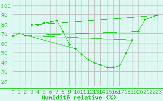 Courbe de l'humidit relative pour Cervera de Pisuerga
