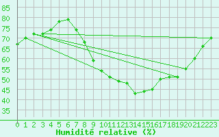 Courbe de l'humidit relative pour Lyon - Saint-Exupry (69)