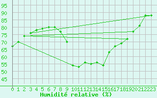 Courbe de l'humidit relative pour Vias (34)