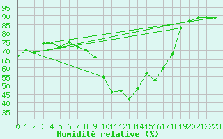 Courbe de l'humidit relative pour Krimml