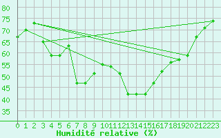 Courbe de l'humidit relative pour Orschwiller (67)