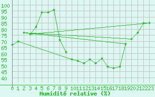 Courbe de l'humidit relative pour Muret (31)