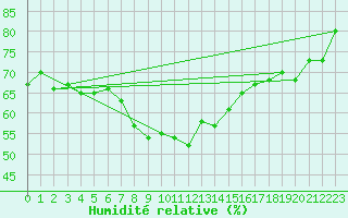 Courbe de l'humidit relative pour Solenzara - Base arienne (2B)