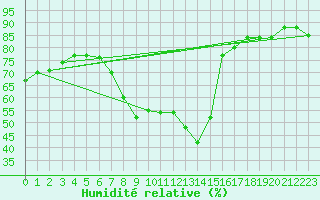 Courbe de l'humidit relative pour Graz Universitaet