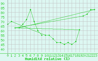Courbe de l'humidit relative pour Vaduz