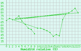 Courbe de l'humidit relative pour Holbaek