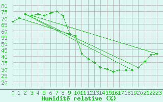Courbe de l'humidit relative pour Robledo de Chavela