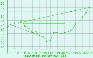 Courbe de l'humidit relative pour Zwiesel