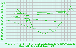 Courbe de l'humidit relative pour Visp