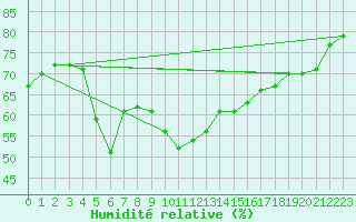 Courbe de l'humidit relative pour Tammisaari Jussaro