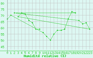 Courbe de l'humidit relative pour Alistro (2B)