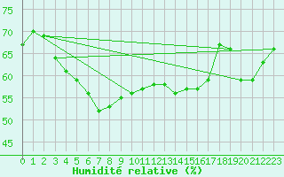 Courbe de l'humidit relative pour Rankki
