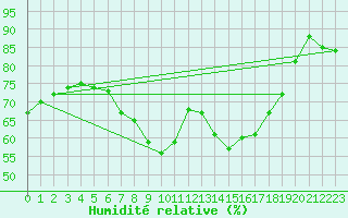 Courbe de l'humidit relative pour Lichtenhain-Mittelndorf