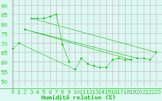 Courbe de l'humidit relative pour Calvi (2B)