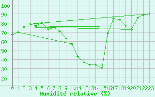 Courbe de l'humidit relative pour Saint-Auban (04)