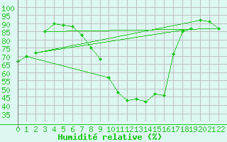 Courbe de l'humidit relative pour Diepenbeek (Be)