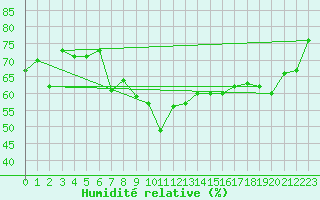 Courbe de l'humidit relative pour Pertuis - Grand Cros (84)