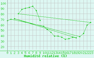 Courbe de l'humidit relative pour Aubenas - Lanas (07)