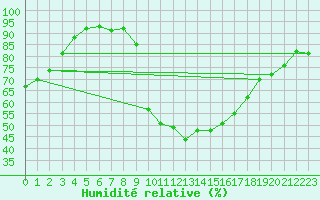 Courbe de l'humidit relative pour Changis (77)