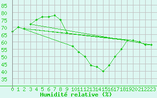 Courbe de l'humidit relative pour Calatayud