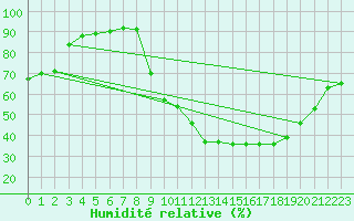 Courbe de l'humidit relative pour Colmar (68)