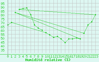 Courbe de l'humidit relative pour Fribourg / Posieux