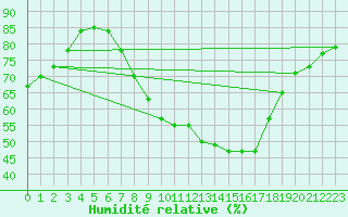 Courbe de l'humidit relative pour Uccle