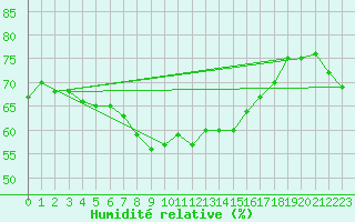 Courbe de l'humidit relative pour Olands Sodra Udde