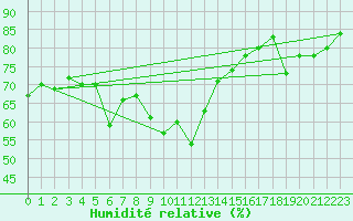 Courbe de l'humidit relative pour Ineu Mountain