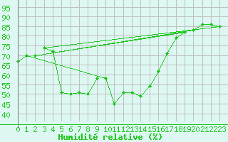 Courbe de l'humidit relative pour Robbia