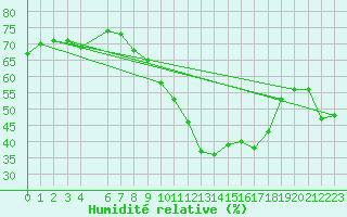 Courbe de l'humidit relative pour Perpignan Moulin  Vent (66)