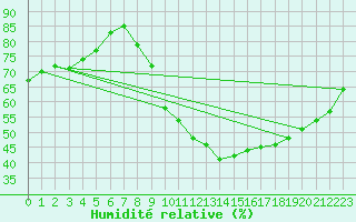 Courbe de l'humidit relative pour Forceville (80)