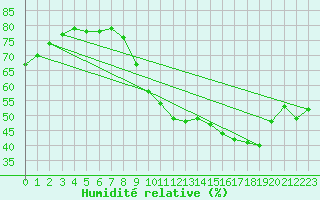 Courbe de l'humidit relative pour Vliermaal-Kortessem (Be)