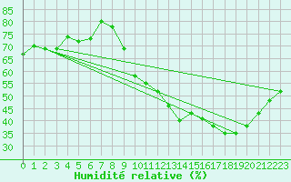 Courbe de l'humidit relative pour Lons-le-Saunier (39)