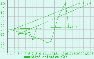 Courbe de l'humidit relative pour Saentis (Sw)