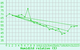 Courbe de l'humidit relative pour Solenzara - Base arienne (2B)