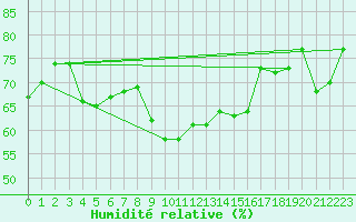 Courbe de l'humidit relative pour Toulon (83)