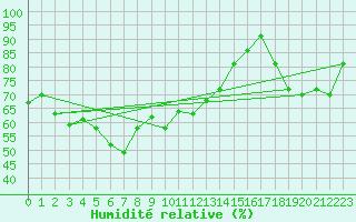 Courbe de l'humidit relative pour Robiei