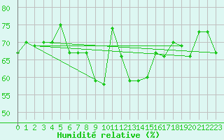 Courbe de l'humidit relative pour Fet I Eidfjord