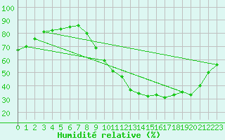 Courbe de l'humidit relative pour Poitiers (86)