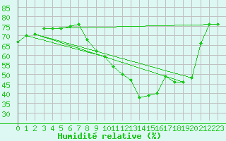 Courbe de l'humidit relative pour Rochefort Saint-Agnant (17)