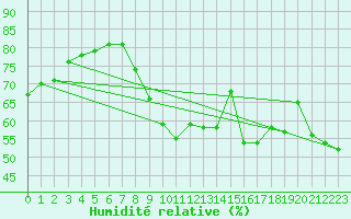 Courbe de l'humidit relative pour Egedesminde