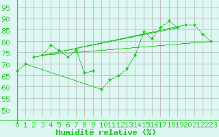 Courbe de l'humidit relative pour Monte Scuro