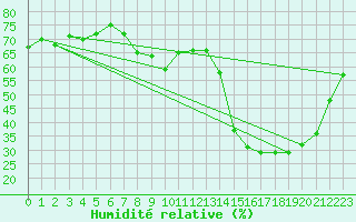 Courbe de l'humidit relative pour Cannes (06)